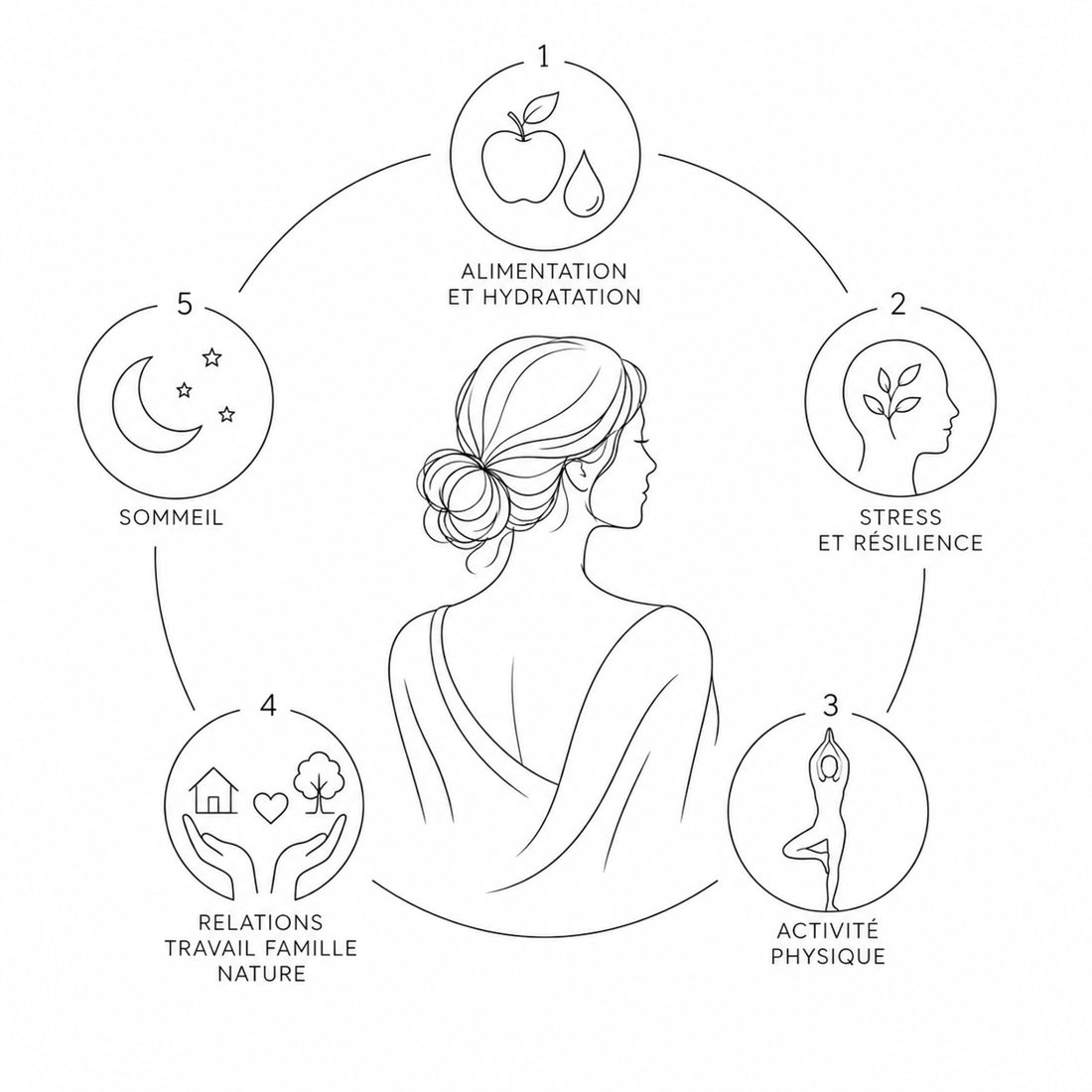 Les 5 leviers modifiables : alimentation et hydratation, stress et résilience, activité physique, relations, sommeil